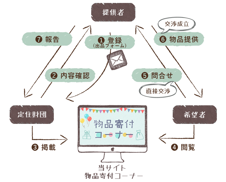 物品寄付の流れ