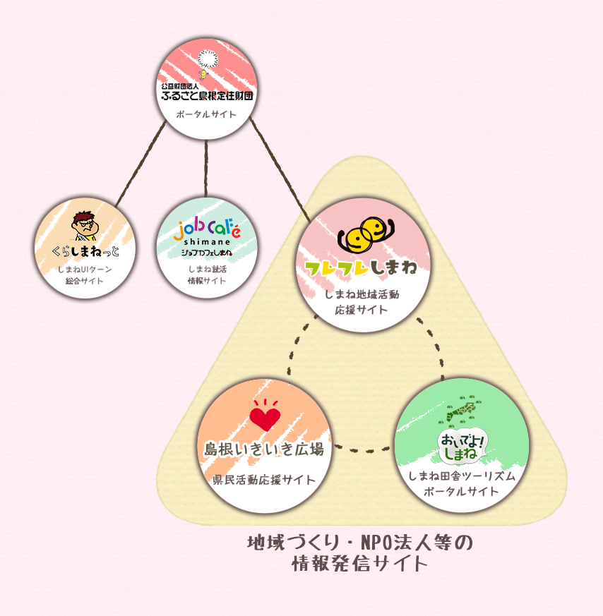 ふるさと島根定住財団関連サイト図