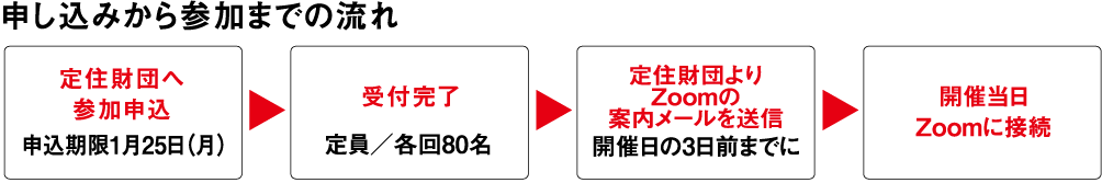 申込みから参加までの流れ