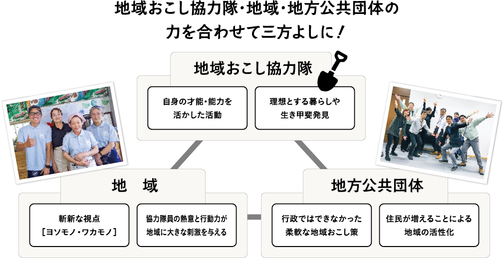 地域おこし協力隊・地域・地方公共団体の力を合わせて三方よしに！